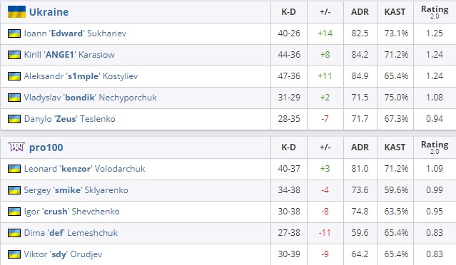 Статистика Team Ukraine и pro100 по итогам финальной встречи